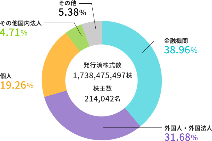 その他 5.47% その他国内法人 4.81% 金融機関 39.67% 個人 19.68% 外国人・外国法人 30.38%