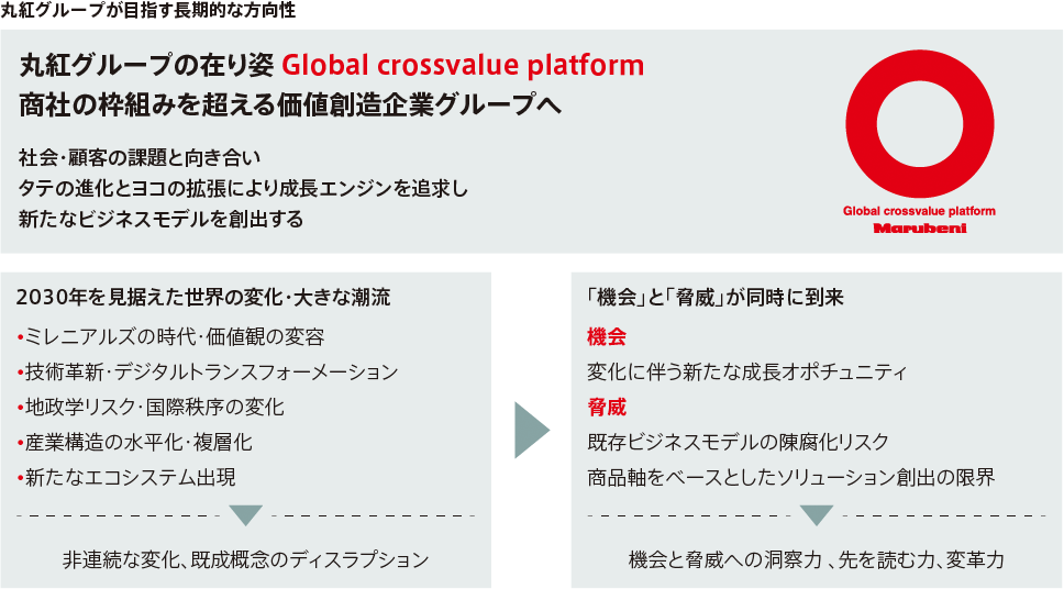 丸紅グループの在り姿『Global crossvalue platform』とは?