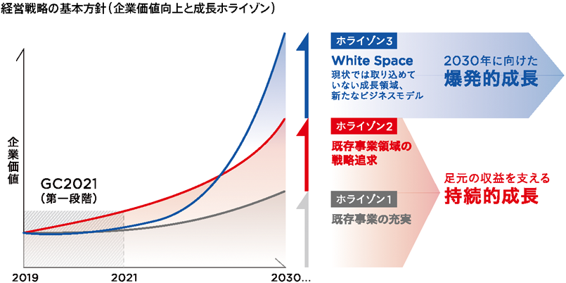 「中期経営戦略GC2021」は在り姿『Global crossvalue platform』を実現するための計画?