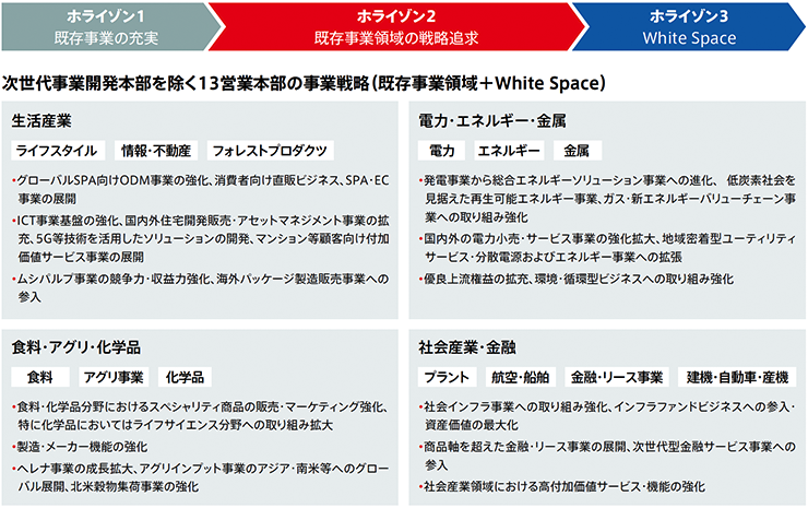 具体的な成長戦略は?