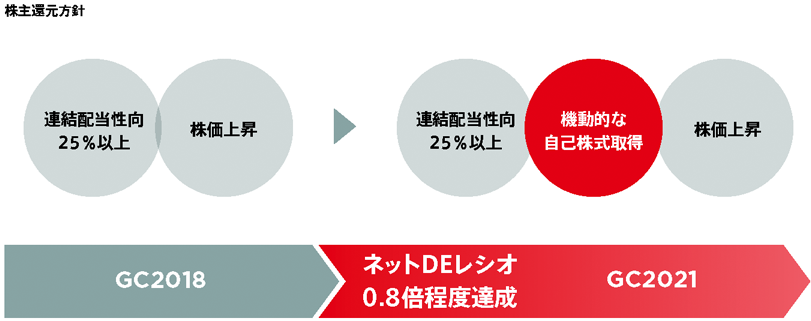 株主還元方針は?