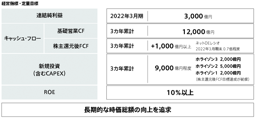 GC2021における経営指標および定量目標は?