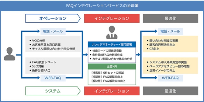 FAQインテグレーションサービスの全体像