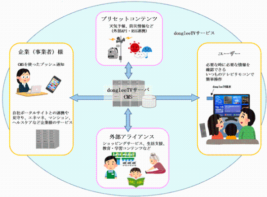 dongleeTVサービス配信イメージ