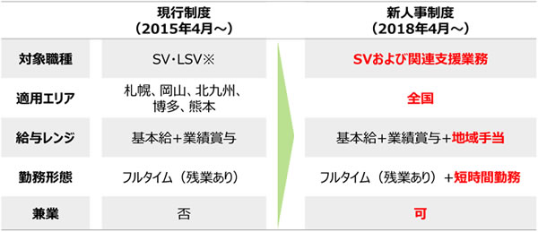 新人事制度概要