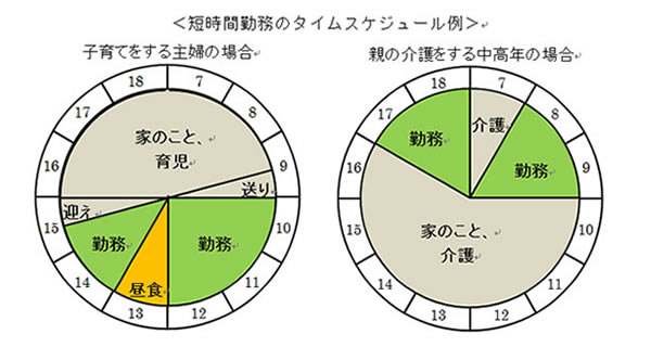 短時間勤務のタイムスケジュール例