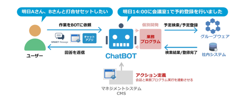 【業務BOT　イメージ図】