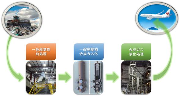 一般廃棄物を原料としたバイオジェット燃料製造プロセス_20180920_3.png_M