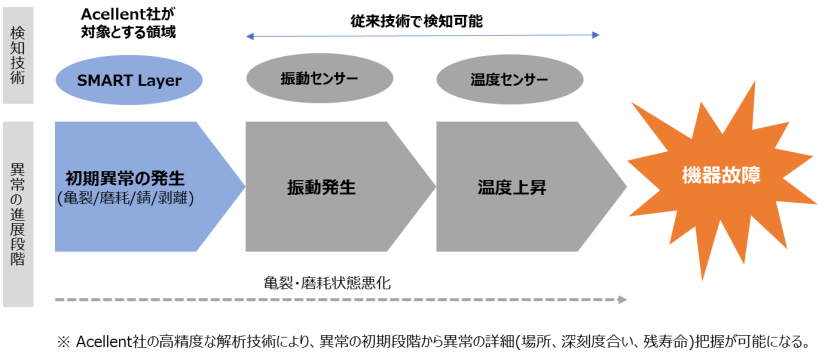 ＜異常進展の段階と、Acellent社のSHMシステムが対象とする検知段階＞