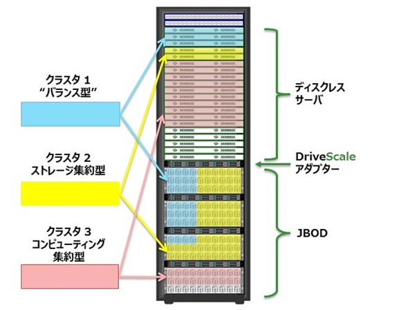 DriveScale概念イメージ