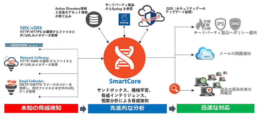 “自動分析”、“自動可視化”、“自動対応”のエコシステム