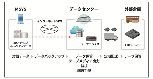 デジタルモールド・データアーカイブのサービス概要