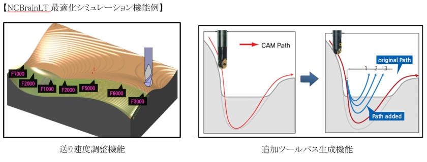 NCBrainLT最適化シミュレーション機能例