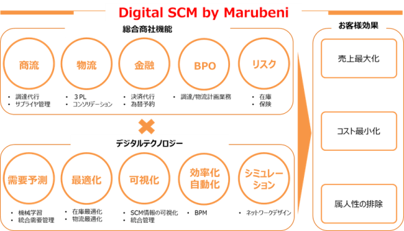 ＜丸紅が提供するデジタルSCMサービス＞