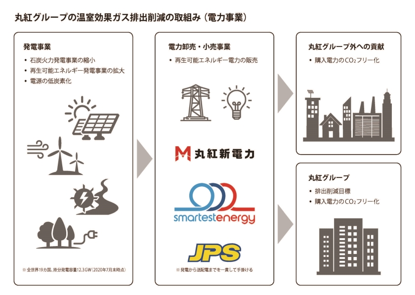 丸紅グループの温室効果ガス排出削減の取り組み（電力事業）