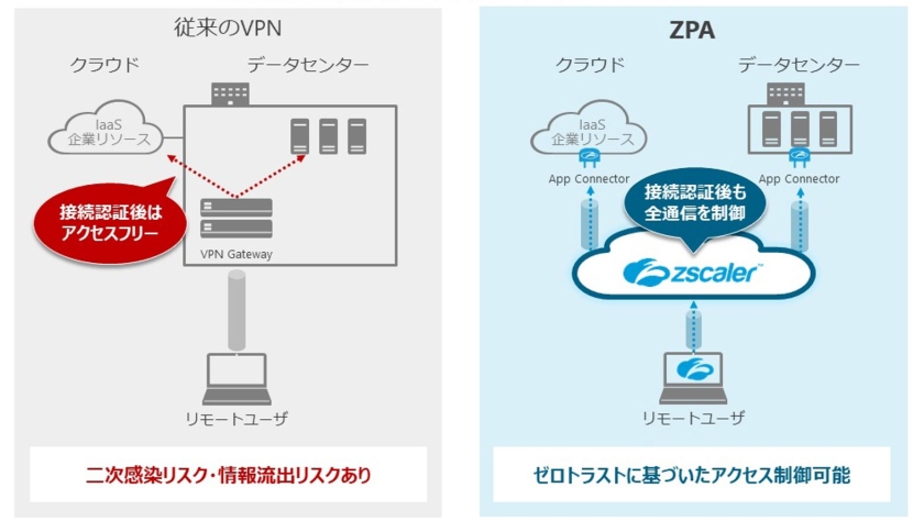 VPNとの比較