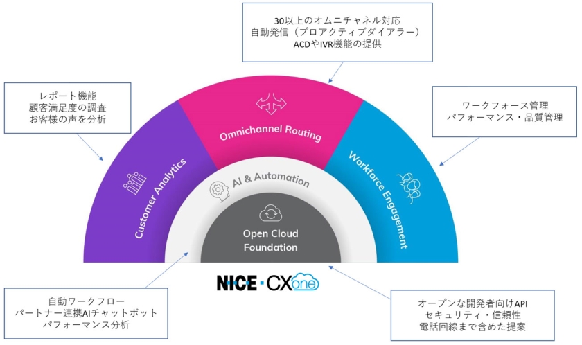 CXoneのイメージ図