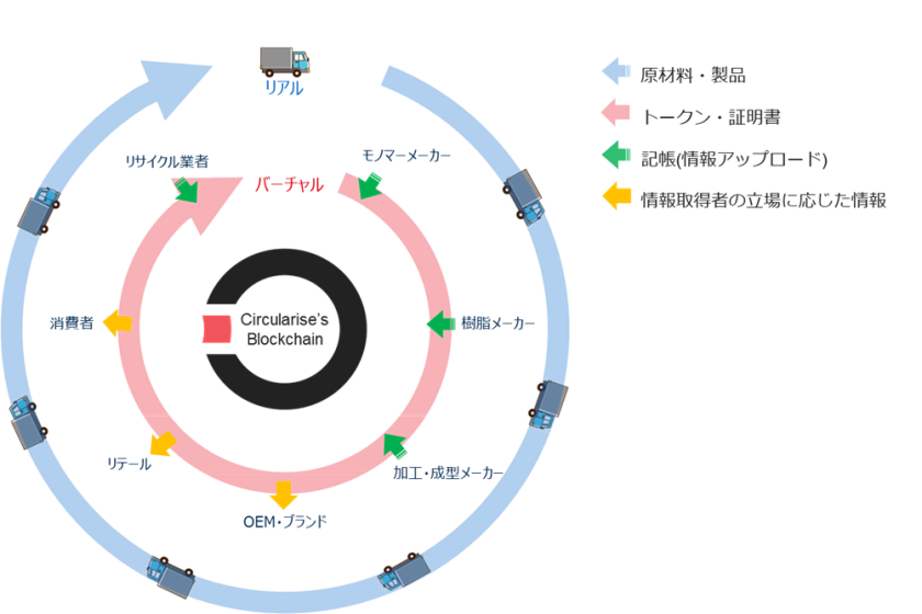 【化学品分野の循環型サプライチェーンにおける本プラットフォームの概念図】