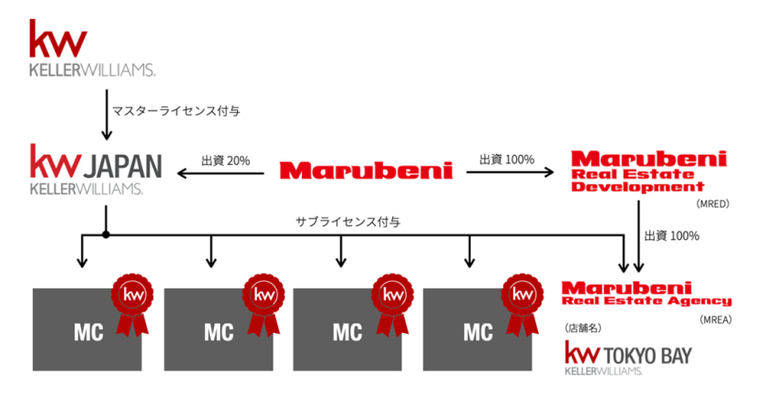 ＜事業取組スキーム図＞