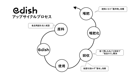 edishのアップサイクル・プロセス
