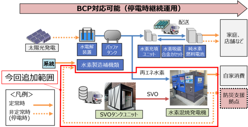 ■本実証と追加実証のイメージ