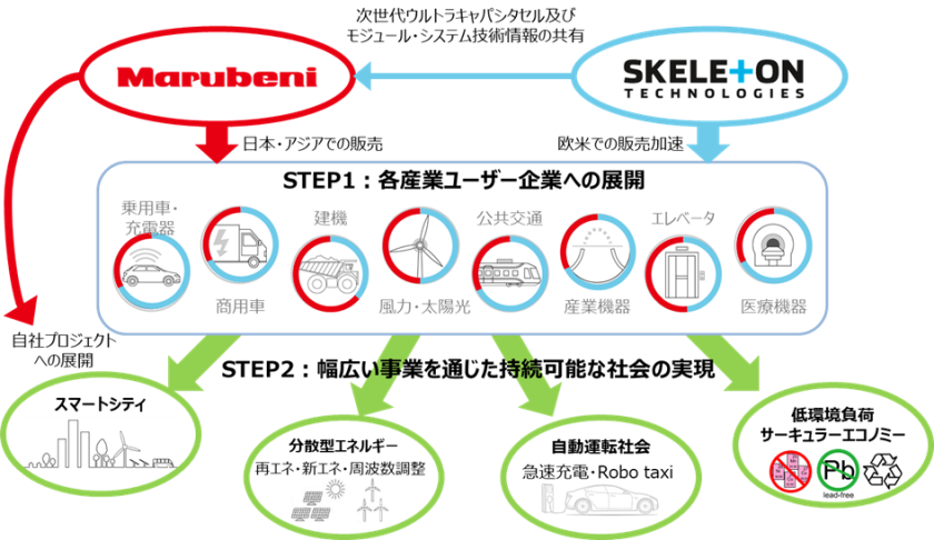 （参考2：丸紅とSkeleton社が目指す世界）