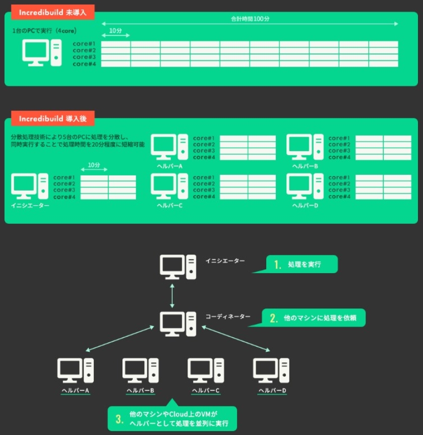 仮想化分散処理で開発プロセスを高速化するプラットフォーム「Incredibuild」を販売開始