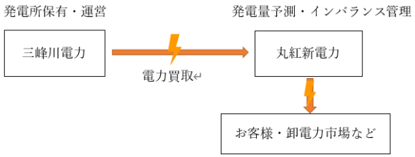 【取引スキーム図】