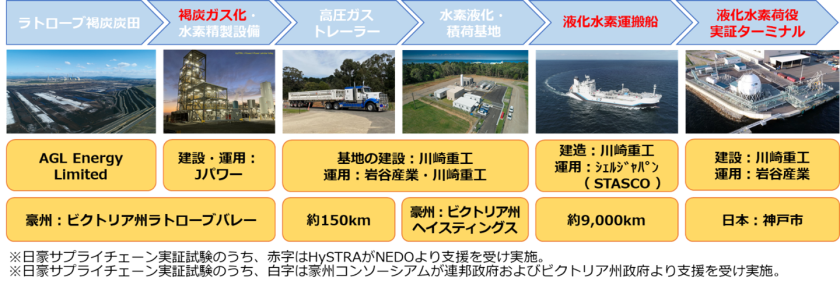 日豪サプライチェーン実証試験構成図