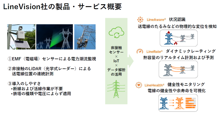 LineVison社の製品・サービス