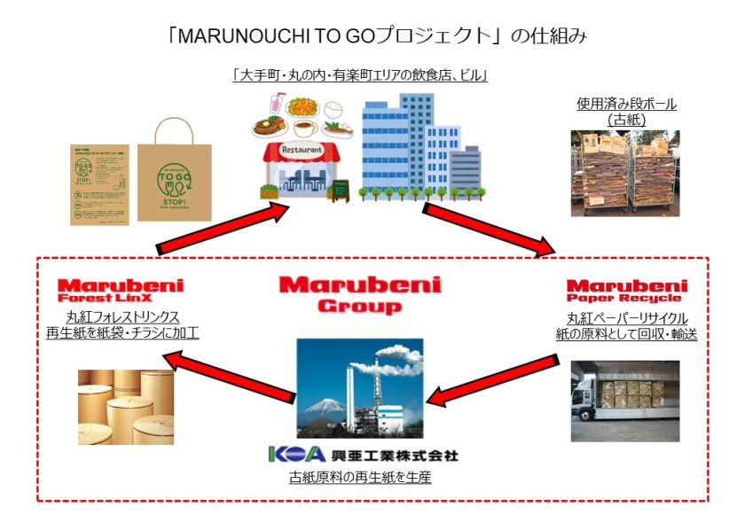 「MARUNOUCHI TO GOプロジェクト」の仕組み