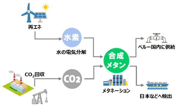 メタネーションのイメージ図