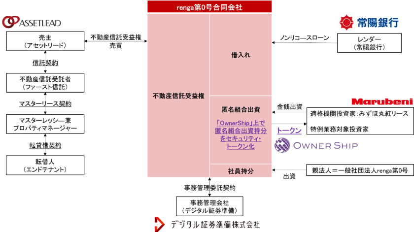 本ファンド（適格機関投資家等特例業務）のスキーム図