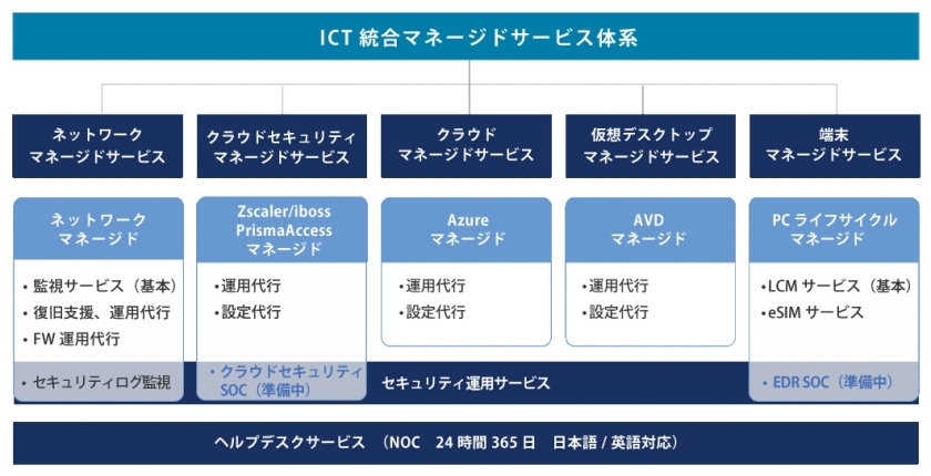 ICT統合マネージドサービス体系