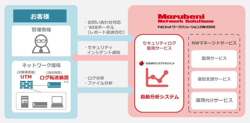 セキュリティログ監視サービス概要