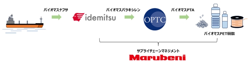 本事業のサプライチェーン図