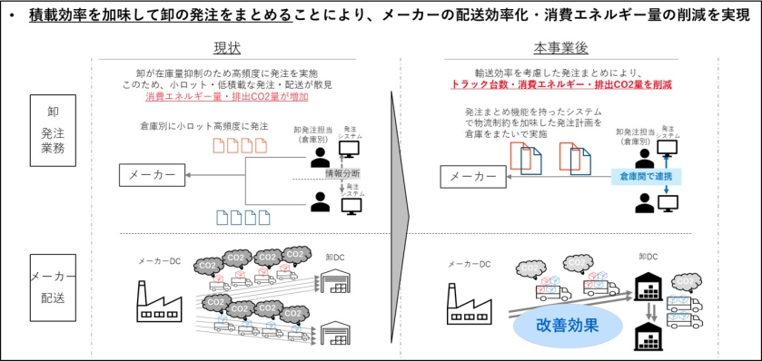 本事業の概要図