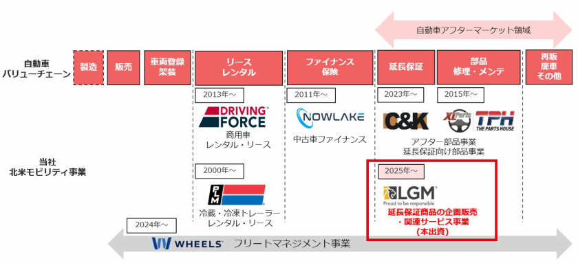 自動車バリューチェーンにおける丸紅の北米モビリティ事業領域の相関図