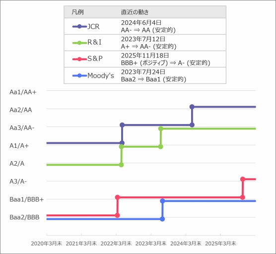 ＜参考＞丸紅の格付一覧
