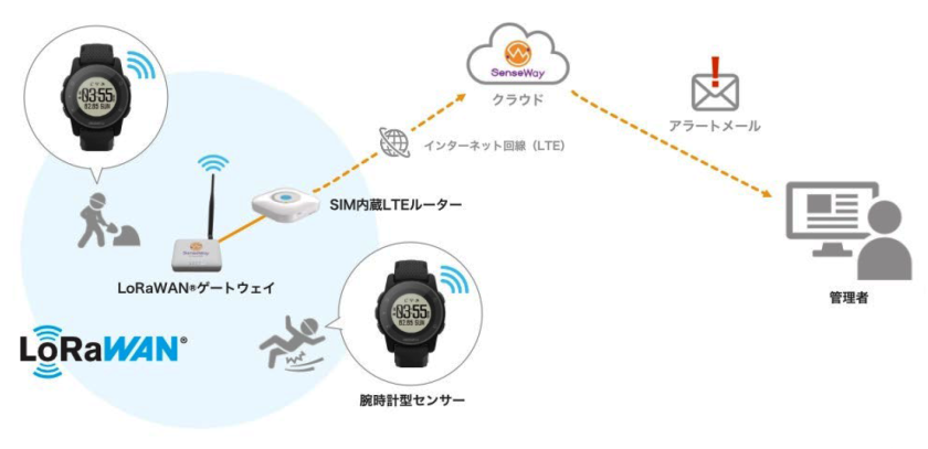 ワーカーコネクト（LoRaWAN）サービスイメージ