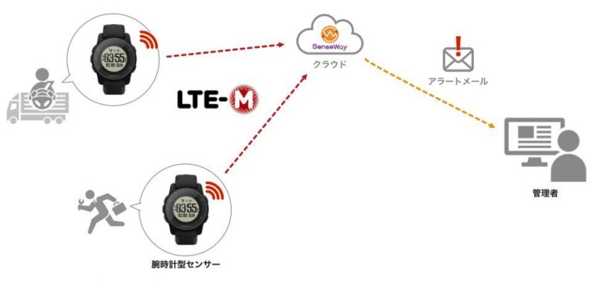 ワーカーコネクト（LTE-M）サービスイメージ