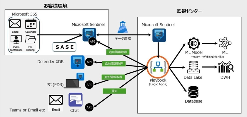 サービス構成イメージ