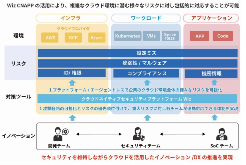 Wiz CNAPPの活用