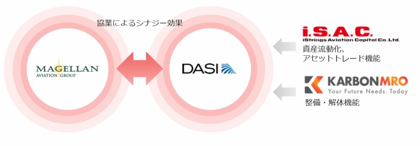 航空機アフターマーケット・アセットトレード事業領域における事業プラットフォームのイメージ